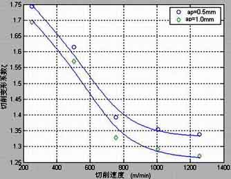 Deformation coefficient of 45 steel during high-speed milling 
