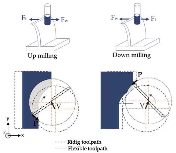 CNC machining thin-walled cavity technology