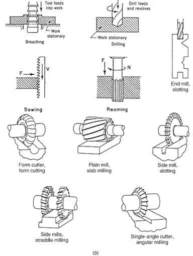 Tool tip path method for turning, milling, planing and grinding