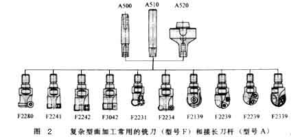 Type of milling cutter