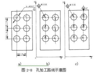 Design the route of machining part hole
