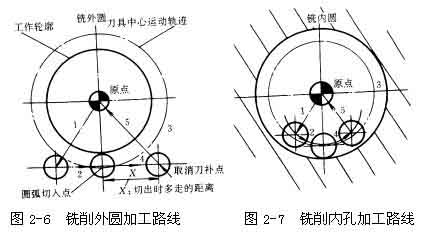 The machining route of the outer circle of the milled part