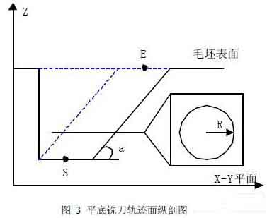 Longitudinal section of track surface of flat milling cutter