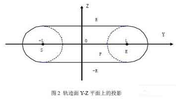 Projektion auf die Y-Z-Ebene der Gleisoberfläche