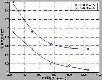 Verformungs koeffizient der Aluminiumlegierung 5A02 beim Hochgeschwindigkeits CNC-Fräsen