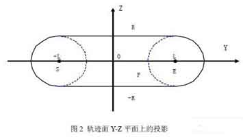 Projection on Y-Z plane of track surface