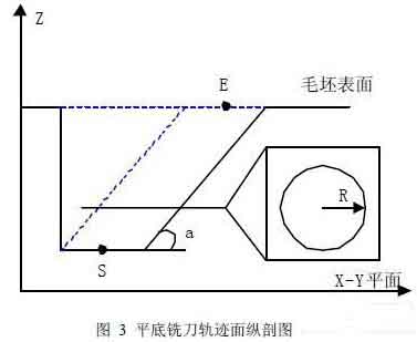 平銑刀軌跡面縱剖面